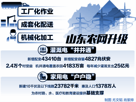 　　今年是貫徹黨的十九大精神、實施新時代發(fā)展戰(zhàn)略的開局之年，國網山東省電力公司落實“走在建設新時代世界一流能源互聯(lián)網企業(yè)前列”的戰(zhàn)略目標，創(chuàng)新開展“學在深處、干在實處、走在前列”學習實踐月，促進思想再統(tǒng)一、工作再抓實、指標再提升；堅定落實“一個統(tǒng)領、四個最好”的戰(zhàn)略路徑，積極搶抓戰(zhàn)略機遇，努力打造質量優(yōu)勢，推動發(fā)展理念、電網功能、業(yè)務模式、服務水平等全方位提升，各項工作實現(xiàn)良好開局。


　　646個省定貧困村網改立項　　加快農村電氣