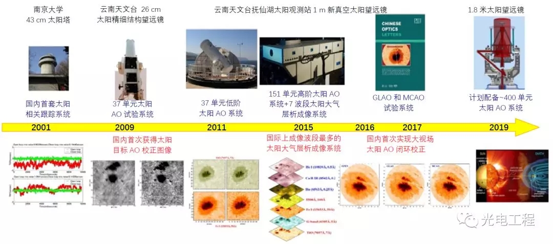 　　【中国仪表网 仪表研发】太阳是影响人类生活最重要的一个天体，太阳活动对空间天气、地球气候、通信导航等都有影响。通过观察太阳大气在空间和时间尺度中的物理变化过程，并建立模型，我们将有望预测太阳的活动，从而避免其对人类生产生活的危害