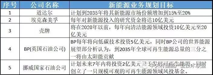 原标题：多家能源巨头布局储能意欲何为？            根据中关村储能产业技术联盟（CNESA）产业追踪数据库显示，从2016年到现在，在储能市场中，不断地有新的企业开始布局储能市场。 从目前新进入的储能业务公司类型来看，主要可以分为两类：一类是以壳牌、BP为代表的国际石油、天然气能源巨头进入储能市场；另一类是以E.On为代表的电力综合能源公司进入储能市场