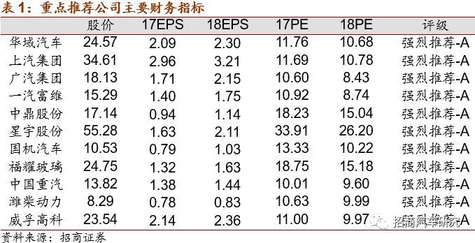 原标题：【招商汽车|汽车行业周报】4月销量同比大增12%，新能源汽车持续放量            4月销量同比大增12%，新能源汽车持续放量 核心观点 4月零售端销量高增速延续，车展新车换代销量增长可期。根据乘联会数据，4月狭义乘用车批发销量187万辆（同比+12.3%），年初至今累计销量787万（同比+5.7%）