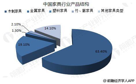 
	木制家具制造指以天然木材和木质人造板为主要材料，配以其他辅料(如油漆、贴面材料、玻璃、五金配件等)制作各种家具的生产活动。


	


	中国的木质家具按板材划分，可以分为实木家具和板式家具
