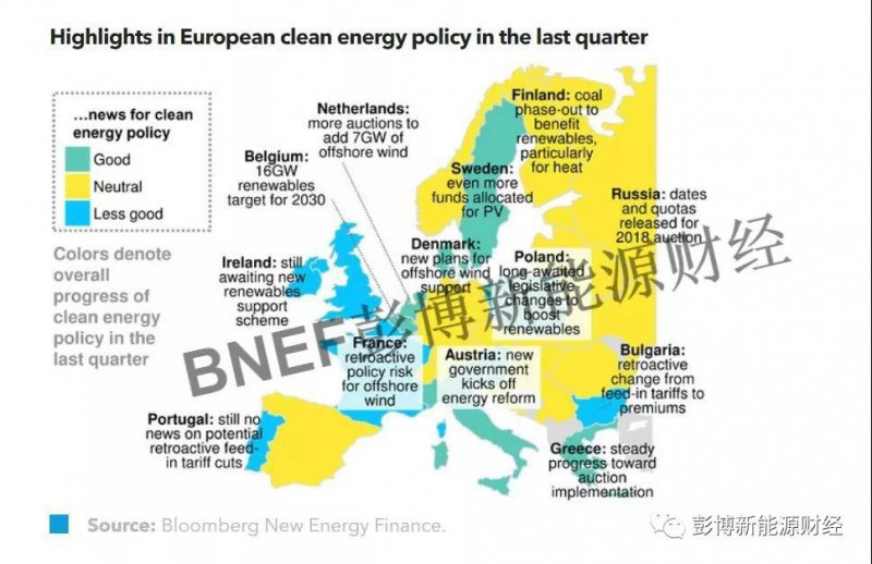 原标题：部分欧洲国家迎来可再生能源发展新曙光            一些欧洲国家已经迎来(或即将迎来)可再生能源发展的新曙光。而相比之下，另一些欧洲国家则有可能采取追溯性补贴削减，令行业重回低谷