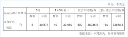 　　2018年3月中国风力发电机组进口量统计表

