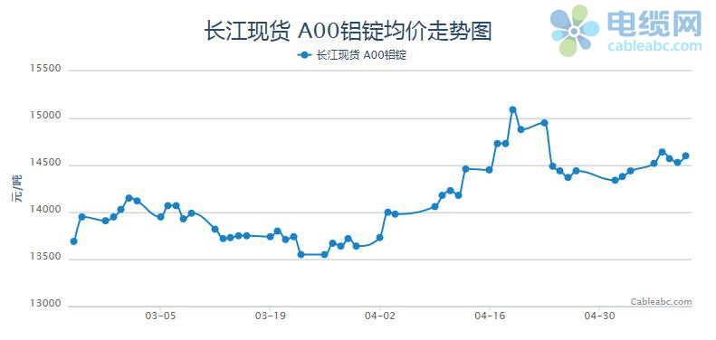 
                
	【电缆网讯】

	一、宏观经济

	国内方面：

	1、今年一季度我国财政收入持续增长，实现良好开局。据统计，1至3月，全国一般公共预算收入同比增长13.6%