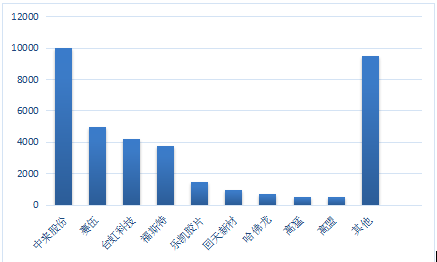 　　导读：&nbsp;近年来，随着中国光伏产业的发展和国内技术的革新，国内涌现出数十家太阳能背板企业，他们通过加强技术研发来打破国外的技术垄断，同时不断提高产品质量，并凭借性价比优势正在逐渐挤占国外企业的市场份额，太阳能背板国产化率逐步得到提升。　　一、中国太阳能背板行业供需情况&nbsp;　　在光伏行业发展的早期，产品对于材料和工艺的高要求使背板在较长一段时间都被国外大型企业所垄断