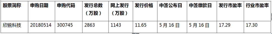 原标题：【新股申购】欣锐科技——从爆发性增长到负增长的新能源产业链公司            我们“吴国平财经”公号联合“腾讯证券”将为大家联合奉献申购新股最新挖掘解读，从我们体系”成长为王，博弈融合，引爆为辅“的对次新股一直以来的研究，用我们的视野为大家慢慢奉献更多独家不一样的思考。 前言思考 1、富士康工业互联网股份有限公司5月14日正式披露《首次公开发行A股股票招股说明书》、股票发行安排及初步询价公告