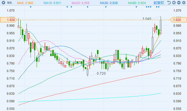 原标题：港股异动︱华油能源(01251)中标青海乾热岩钻完井项目 股价涨8.51%            智通财经APP获悉，华油能源(01251)中标中国青海地区乾热岩钻完井项目，截至10时55分，涨8.51%，报1.02港元。  该项目合同金额为人民币1680万元，预计2019年4月完工