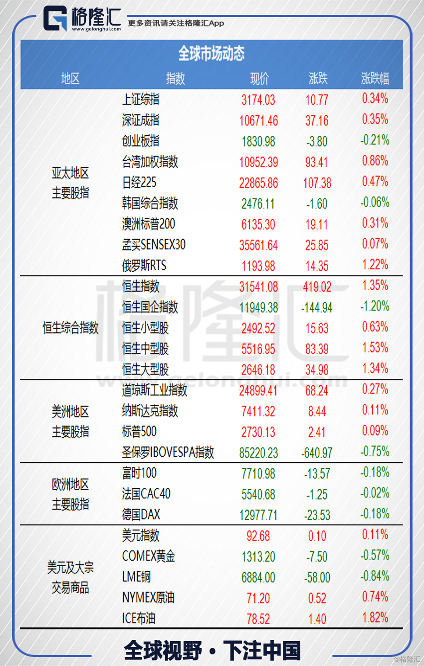 原标题：有声 | 格隆汇财经早餐（5月15日）            点击收听 一、今日综述 【今日焦点】A股入摩最终名单确定；辽宁丹东限制区域新房2年限售；国务院开展涉及产权保护的规章、规范性文件清理工作；百度糯米影业2亿美金卖身爱奇艺；特斯拉(上海)获营业执照。 【恒指】受益于A股即将纳入MSCI，恒指走势向好，金融股纷纷上涨，带动恒指保持上周连涨形势