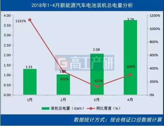 
	中國儲能網(wǎng)訊：高工產(chǎn)業(yè)研究院(GGII)最新數(shù)據(jù)統(tǒng)計顯示，2018年4月我國新能源汽車生產(chǎn)約8.7萬輛，同比增長148%，動力電池裝機總電量約3.76GWh，同比增長304%。



	



	從車輛細分類別來看，乘用車電池裝機電量約2.28GWh，同比增長189%；客車電池裝機電量約1.32GWh，同比增長達20倍；專用車電池裝機電量約0.16GWh，同比增長99%