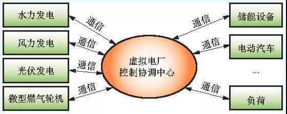 
	中國(guó)儲(chǔ)能網(wǎng)訊：隨著可再生能源成為未來(lái)全球能源發(fā)展的主要方向，虛擬電廠成為一種實(shí)現(xiàn)可再生能源發(fā)電大規(guī)模接入電網(wǎng)的區(qū)域性多能源聚合模式。



	什么是虛擬電廠?



	虛擬電廠的提出是為了整合各種分布式能源，包括分布式電源、可控負(fù)荷和儲(chǔ)能裝置等