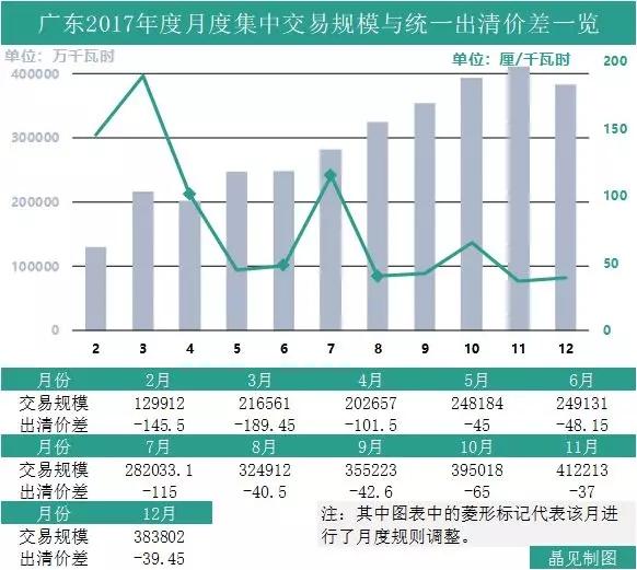 
	中国储能网讯：周末的时候广东电力交易中心公布了两家售电公司自愿退出市场的信息，这通告说大不大，说小也不小。因为在此之前，早已有不少省份出现售电公司自愿退出市场的先例，不过这是广东首例，自然引人关注