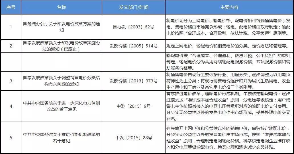 
	摘要: 输配电网具有典型的自然垄断特性，价格须在政府规制下确定。我国的输配电价改革，应引入先进的规制方法，按经营主体、电网层级和功能重构输配电价格体系，在回报率规制框架内引入激励机制，建立合理的省级共用网络输配电价格结构