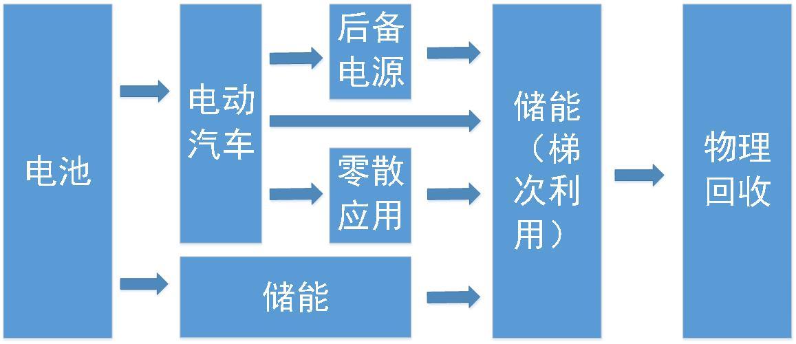 
	中國儲能網(wǎng)訊：摘要：在新能源汽車日漸走向主流的今天，電池的梯次利用也日益受到重視。本文試圖探討電池梯次利用的深層意義，并提出頂層設(shè)計為未來大規(guī)模的儲能商業(yè)應(yīng)用服務(wù)的思路