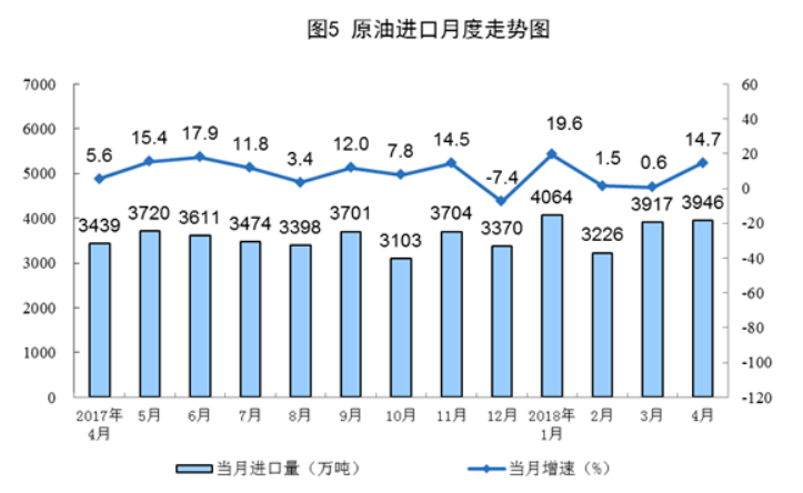 原标题：中国4月原油日均进口再创新高，天然气进口连续7个月高增长            　　官方数据显示，中国原油进口在4月急剧增长，日均进口规模再创新高。当月原油日均加工量创出历史次高