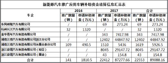 
	
                    
	【电缆网讯】近日，浙江省发改委发布2017年及以前年度新能源汽车推广应用补助资金申报资料车辆信息公示，5家公司将获得新能源汽车补贴约8.9亿元，具体如下：

	

	2017年及以前年度新能源汽车推广应用补助资金申报资料车辆信息公示

                

            