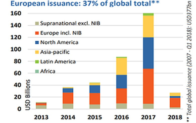 原标题：2007年至今欧洲绿色债券累计发行额达1220亿欧元            气候债券倡议组织（CBI）发布的报告指出，欧洲仍然是全球绿色债券市场的基石，累计发行总额达1220亿欧元，是全球最大的区域市场。  欧洲投资银行于2007年发布了第一个绿色债券，以筹集资金用于气候相关项目