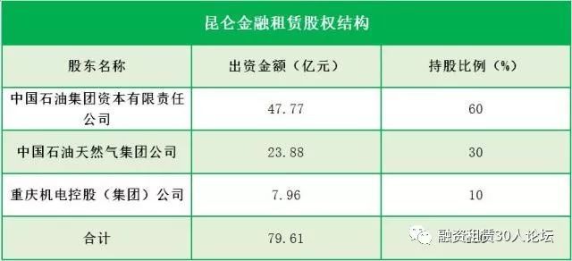 原标题：专题报告 | 国内典型租赁公司概况——昆仑金租            编者按： 昆仑金融租赁有限公司 昆仑金融租赁有限责任公司是中国银监会批准、由中国石油天然气集团有限公司和重庆机电控股（集团）公司共同发起设立的第一家具有大型产业集团背景的金融租赁公司，实际控制人为中石油集团。截至2017年底，资产规模536.26亿元