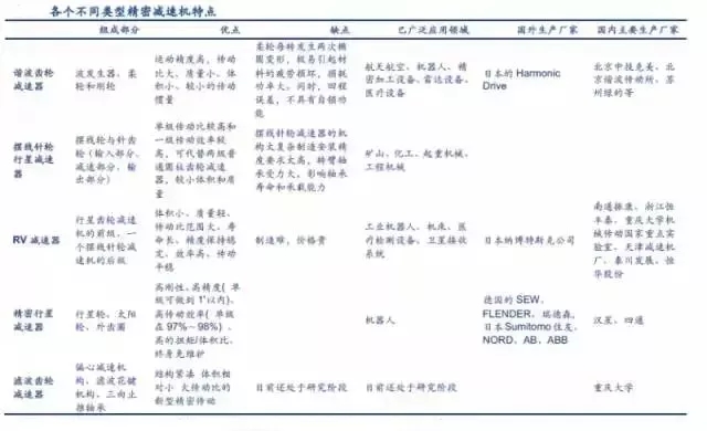 
	  一、核心零部件


	


	  1、减速器


	


	  按结构不同，工业机器人用精密减速器可以分为五类，RV减速器和谐波减速器是工业机器人最主流的精密减速器。精密减速器按照结构的不同，可以分为谐波齿轮减速器、摆线针轮行星减速器、RV减速器、精密行星减速器和滤波齿轮减速器五类