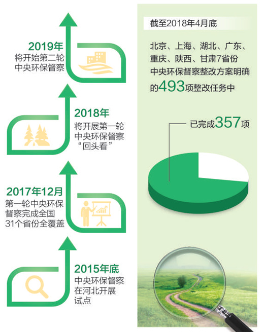  




　　制图：张芳曼
　　15日，生态环境部公开了北京、上海、湖北、广东、重庆、陕西、甘肃7省（市）中央环保督察整改落实情况。通过督察整改，一批长期难以解决的环境问题得到了解决