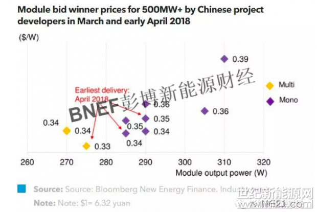 不久前，彭博新能源財經(jīng)發(fā)布的月度報告《March 2018 PV Index: Supply, Shipments and Prices》中一組數(shù)據(jù)讓我們窺探了2018年第一季度全球光伏產(chǎn)業(yè)的一些基本情況：

12%和20%

2018年第一季度全球單晶硅片價格下降了12%，而多晶硅片的價格下降了20%

0.1美元/片

單晶硅片與多晶硅片的價格差繼續(xù)穩(wěn)定在0.1美元/片

33-34美分



中國市場計劃第二季度出貨的組件中標價格

隨著中國市場預期將在第二季度展開又一輪繁忙裝機，光伏供應(yīng)鏈價格下降
