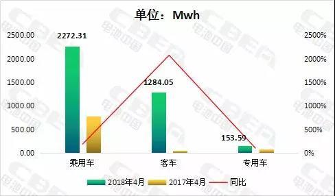 
			              動力電池應(yīng)用分會研究部統(tǒng)計數(shù)據(jù)顯示，2018年4月國內(nèi)新能源汽車市場動力電池實現(xiàn)裝機3709.95Mwh(約3.71Gwh)，同比增長302.44%，環(huán)比增長79.51%。
圖1：2018年4月新能源汽車動力電池裝機量統(tǒng)計及同比

	
數(shù)據(jù)來源：動力電池應(yīng)用分會研究部
從細分車類型來看，2018年4月國內(nèi)新能源乘用車裝機量為2272.31Mwh，占4月新能源汽車總裝機量的61%;新能源客車裝機量為1284.05Mwh，占4月新能源汽車總裝機量的35%;新能源專用車裝機量