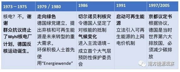 原标题：德国能源转型下半场：他们作对了什么？为什么能成功？            在中国，自本世纪初逐步展开能源市场化和监管政策改革中，德国能源转型的经验总是一再被提起。怎样有效借鉴德国经验，在下一阶段进行电力市场改革，将可再生能源与传统能源有效结合，是中国能源转型需要面对的问题