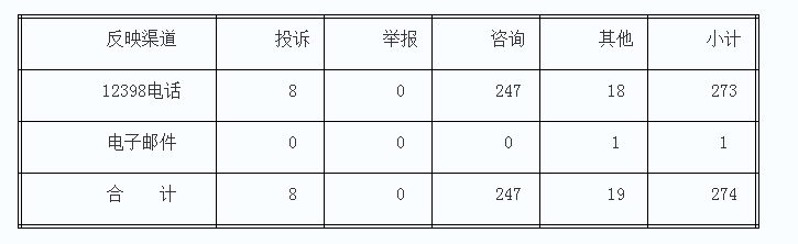 原标题：4月湖南12398能源监管热线投诉举报处理情况通报            为了保护能源投资者、经营者、使用者的合法权益，维护能源市场秩序，依法履行监管职责，湖南能源监管办努力畅通投诉举报渠道，切实发挥12398能源监管热线的作用，认真受理能源监管投诉举报事项，定期公布投诉举报处理情况。现将2018年4月12398能源监管热线(以下简称12398热线)投诉举报处理情况通报如下： 一、基本情况 (一)收到有效信息情况 2018年4月，湖南能源监管办12398能源监管热线共收到有效信息274件，环比增加