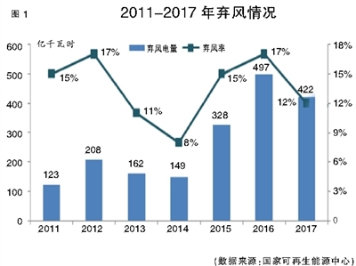 原标题：问症可再生能源电力“消纳难”            存在“限电问题加重”风险 近年来，我国电源结构继续优化。截至2018年一季度，我国可再生能源发电装机达到6.66亿千瓦，占比约36.9%