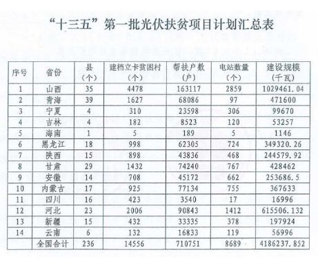 原标题：2018年光伏规模国家指标36GW 户用与少数分布式不受限            2018年光伏市场反复出现严控光伏规模的信号，根据最新下发的两个征求意见稿，地面电站要严格禁止未批（备）先建和先建先得，分布式光伏也踩下急刹车。眼下2018年快要过了一半，对于今年严控的各种光伏规模，我们也可以把它们的眉目梳理出来了