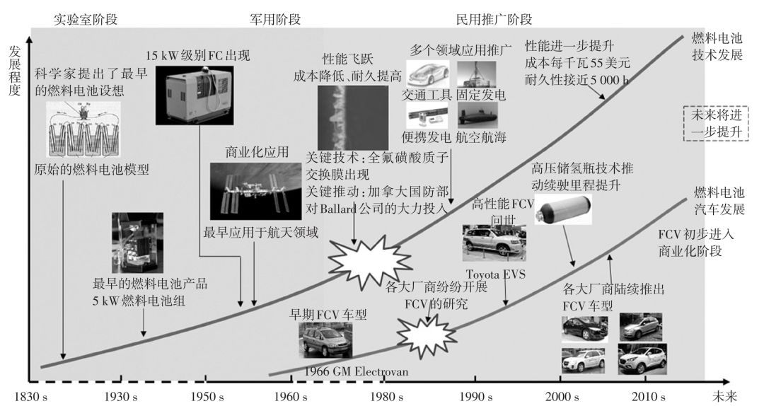 原标题：中国燃料电池汽车发展问题研究丨厚势汽车            厚势按：文章对国内外燃料电池汽车产业的发展历程和共性问题进行了研究，重点分析了中国燃料电池汽车产业的发展现状、独有特点及主要差距。在此基础上，结合燃料电池汽车产业和技术的特点，提出中国应当清晰界定燃料电池汽车的重要战略地位，并提出了以商用车作为近期发展先导、政府持续支持和企业认真储备等具体发展策略建议