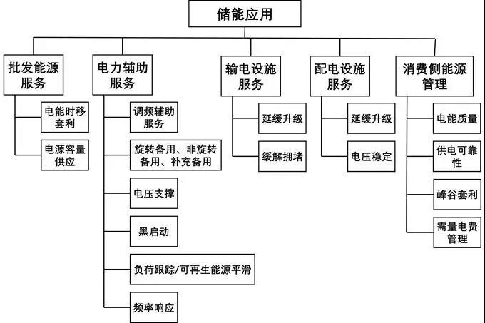 
	作者：


	Abbas A.Akhil，Georgianne Huff,Aileen B.Currier等


	翻譯解讀：


	張信真  清華四川能源互聯(lián)網(wǎng)研究院儲能項目經(jīng)理



	能源互聯(lián)網(wǎng)運行關(guān)鍵技術(shù)是清華四川能源互聯(lián)網(wǎng)研究院重點研究方向之一，其重要組成部分為儲能等靈活性資源與電力系統(tǒng)深度互動技術(shù)。研究院致力于推動儲能等靈活性資源行業(yè)發(fā)展和電力市場化改革，服務(wù)于中國能源互聯(lián)網(wǎng)市場變革與發(fā)展