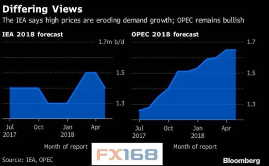 原标题：油价升破70美元之际 国际能源署今天做了一个重要决定……            FX168财经报社(香港)讯 据彭博社消息，随着油价创出三年以来的最高水平而抑制需求，国际能源署(IEA)下调了2018年全球石油需求增幅预估。  (图片来源：FX168财经网、彭博、IEA、OPEC) “近期油价的大涨将会带来不利影响，”总部位于巴黎的IEA表示
