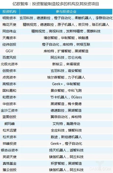 
	在开展【中国智造新力量50人】专题策划的同时，亿欧智库也对目前国内智能制造相关投资情况进行了梳理和分析。亿欧智库梳理了目前公开披露融资的62家国内先进制造企业，109家参投机构，发现国内相关投资在2017年达到高潮，A轮前后企业目前占大多数，机器人及制造装备企业较多