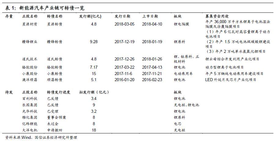 原标题：【国信转债】转债“大时代”系列专题之十：新能源汽车产业链转债分析手册            本文字数：9267字 阅读时间：12分钟 本文重点构建新能源汽车产业链转债的分析框架，包括相关转债特征表现、行业基本面分析框架及存量券梳理等内容。 新能源汽车产业链转债概览 存量及待发券数量可观，是转债市场重要板块之一 存量转债市场中，新能源汽车产业链相关标的众多