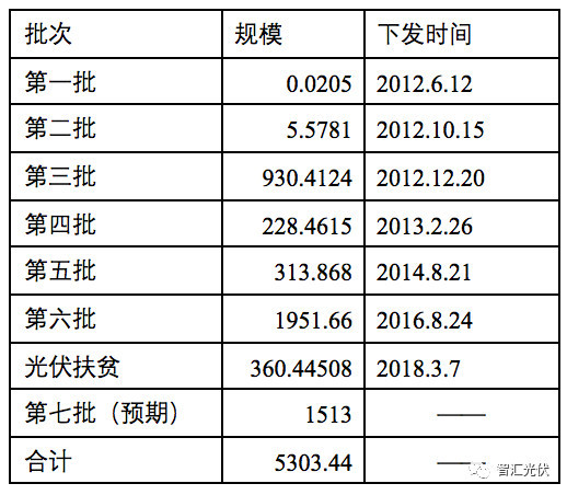 原标题：第七批可再生能源目录统计工作已经完成 已下发到电网公司进行补贴摸底            一个好消息，一个坏消息! 好消息：有消息称，业内翘首以盼的“第七批可再生能源电价附加补助目录”统计工作已经完成，已下发到电网公司进行补贴额度的摸底。预计正式目录的下发也会很快提上日程