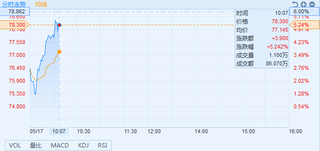 原标题：港股异动︱摩根大通仍看好中国燃气股 新奥能源(02688)创历史新高涨5.5%            智通财经APP获悉，新奥能源(02688)今日跳空高开，截至10点2分，涨5.51%，报78.5港元，成交额为3089万港元。  据智通财经APP了解，新奥能源(02688)近来获多个大行看好，摩根大通认为天然气运营商仍有强劲的业务模式，而且长期投资者应该对该行业有敞口