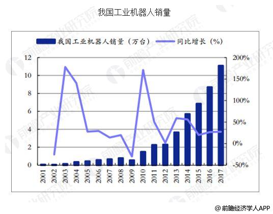 　　【中国仪表网 仪表下游】根据机器人的应用环境及我国机器人的自身市场现状，中国电子学会将机器人分成工业机器人、服务机器人、特种机器人三类。其中，工业机器人是指面向工业领域的多关节机械手或多自由度机器人，在工业生产加工过程中通过自动控制来代替人类执行某些单调、频繁和重复的长时间作业