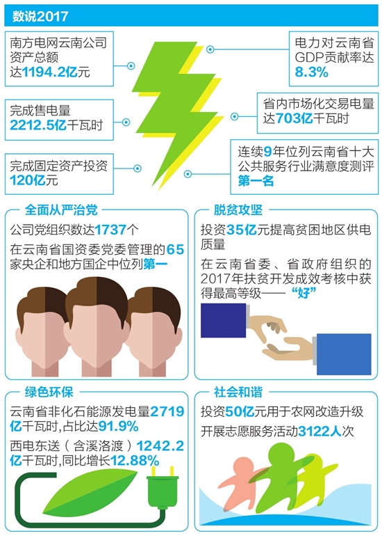 
　　昨日，南方電網(wǎng)云南電網(wǎng)有限責(zé)任公司向社會(huì)發(fā)布2017年社會(huì)責(zé)任實(shí)踐報(bào)告，從電力供應(yīng)、綠色環(huán)保、經(jīng)營(yíng)效率、社會(huì)和諧等維度全面回顧了公司2017年工作，公開(kāi)透明地披露公司的履責(zé)實(shí)踐。

　　報(bào)告顯示，2017年，南方電網(wǎng)云南公司緊緊圍繞以優(yōu)異成績(jī)迎接黨的十九大勝利召開(kāi)、深入學(xué)習(xí)宣傳貫徹習(xí)近平新時(shí)代中國(guó)特色社會(huì)主義思想和黨的十九大精神這條主線，認(rèn)真貫徹落實(shí)黨中央路線方針政策和云南省委、省政府重要工作部署，圍繞南方電網(wǎng)公司“185611”發(fā)展目標(biāo)，充分踐行“人民電業(yè)為人民