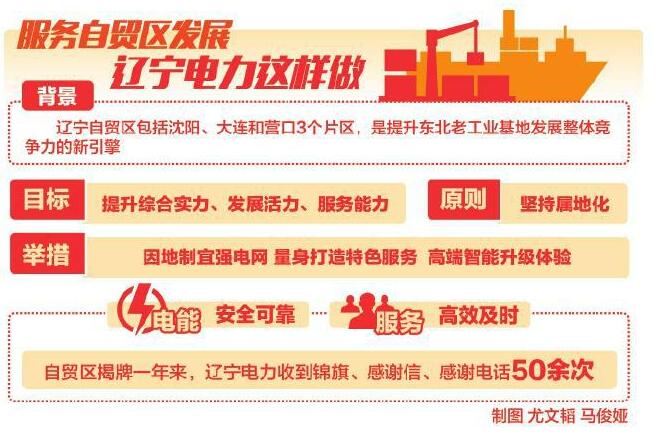 
　　近日，上海中遠(yuǎn)海運(yùn)工程物流有限公司負(fù)責(zé)人李宏偉來(lái)到遼寧大連供電公司，特意送來(lái)一面寫有“為民為企排憂解難服務(wù)全局保障發(fā)展”的錦旗，并激動(dòng)地說(shuō)：“特別感謝供電公司高效的辦事效率，為我們?cè)再Q(mào)區(qū)發(fā)展提供了良好的用電環(huán)境。”這不是電力企業(yè)第一次收到來(lái)自中國(guó) （遼寧）自由貿(mào)易試驗(yàn)區(qū)（以下簡(jiǎn)稱“自貿(mào)區(qū)”）客戶的錦旗