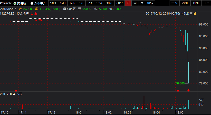 原标题：暴跌两日后“15金鸿债”停牌，金鸿控股股价大跌            　　在连续两日大跌之后，上市公司金鸿控股（000699.SH）发行的“15金鸿债” 今日开始停牌。  一位固收研究员对第一财经记者分析称，“15金鸿债”可能与其实控人关联企业中国国储能源化工有限公司的境外债技术性违约有关