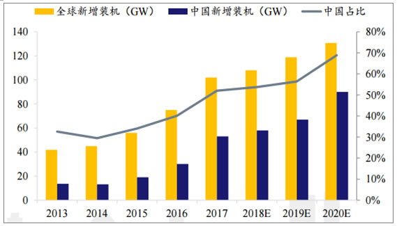                                         
	　　2017年全球新增裝機容量102GW，同比增長33.7%。其中，中國2017年裝機53GW，全球裝機占比過半，系第一大市場，預計2018年裝機為55-60GW，持續(xù)領(lǐng)跑全球