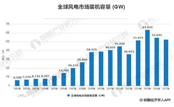  　　全球风电市场装机容量预测
 
　　2018年全球风电新增装机容量将超过60GW ，并且在未来4年内稳定增长，2020 年全球新增风电装机达到80GW ，年均增速为10%
 
　　全球风电市场装机容量 (GW)


 
数据来源：前瞻产业研究院整理
 
　　我国风电市场装机增量
 
　　据前瞻产业研究院发布的《风电行业市场前瞻与投资战略规划分析报告》数据显示，截止2017年底，我国风电机组并网累计容量达163.67GW，其中限电地区(红色预警