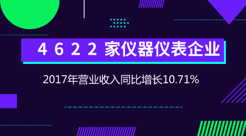 　　【中国仪表网 仪表市场】近日，中国仪器仪表行业协会发布了2017年仪器仪表行业运行态势分析，其中整体态势稳中向好姿态明显；行业发展初现马太效应，工业自动化拉动明显，供应用仪表市场需求周期性波动，增长的不确定因素加大，科学仪器分行业表现各异，国产化进程任重道远，以传感器为核心的系统集成需求增长迅猛；稳中之忧依然存在。      一、 稳中向好姿态明显 　　1、经济运行企稳回升 　　2017年，仪器仪表大行业20个小行业规模以上企业4622个，实