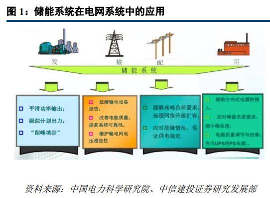 
	中國儲能網訊：電化學儲能應用前景廣闊：電化學儲能是指各種二次電池儲能，目前以鋰電池和鉛蓄電池為主。隨著風電、光伏等新能源在能源結構中占比不斷提升，以及動力鋰電池成本的快速下降，電化學儲能在峰谷電價套利、新能源并網以及電力系統(tǒng)輔助服務等領域的應用場景正不斷被開發(fā)并推廣開來