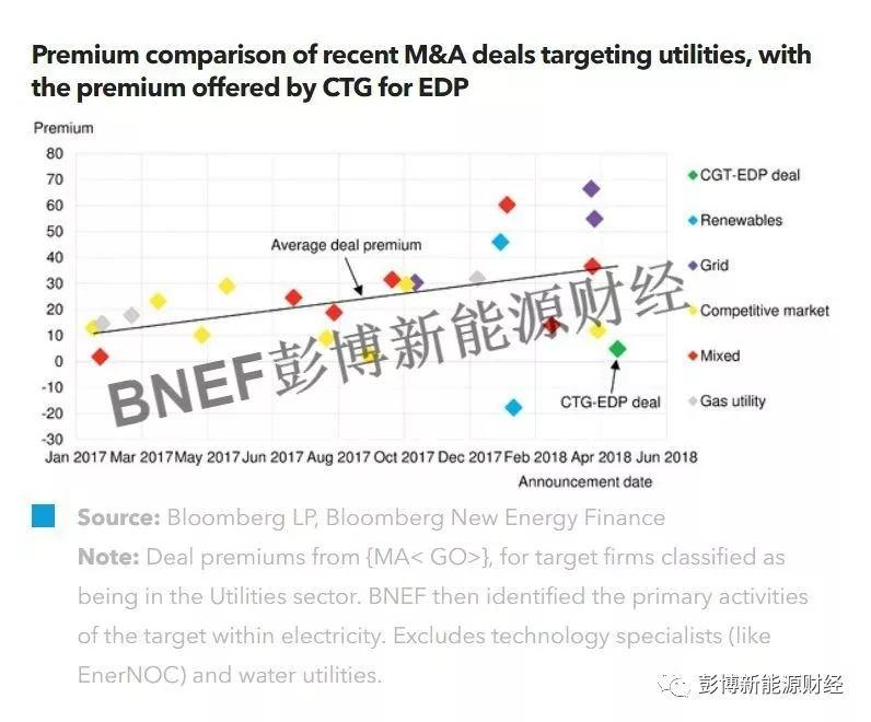 
	中國儲能網訊:全球最大的水電企業(yè) - 中國三峽集團上周向葡萄牙電力公司(EDP)發(fā)出要約，希望以91億歐元(約合109億美元)收購EDP。三峽集團目前持有EDP23%的股份，若想全面控制EDP，仍需收購剩余77%股份