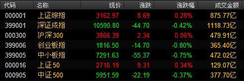 原标题：石化双雄拉升护盘，两市再现沪强深弱格局            　　周五沪深两市股指走势分化，石化双雄盘中放量拉升，带动沪指震荡走高，向上挑战5日及10日均线压力位。深圳市场则延续弱势表现，医药生物、芯片等前期热门概念板块纷纷回调，创业板指向下逼近60日均线，跌幅近1%