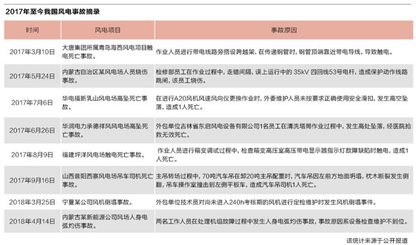                                         
	　　平价上网承压之下，频发的风机事故又为风电行业笼罩了一层阴霾。安全质量问题如何破解？可靠性设计如何加强？这关乎风电发展的未来