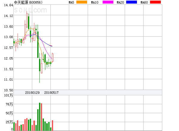 原标题：中天能源盘中异动大涨5.03%。            ﻿中天能源盘中异动大涨5.03%
