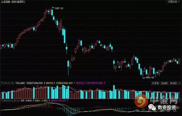 原标题：【股市】收评：两桶油拉升沪指站上60天线 石油板块掀涨停潮            今天上证指数反包昨日的阴线，中国石油大涨6%，中国石化涨3%，带领大盘再度向60天线冲击。日线图上看，今天的阳线是比较漂亮的，冲破了5天线和10天线，但是量能和冲击60天线的位置时还是比较犹豫