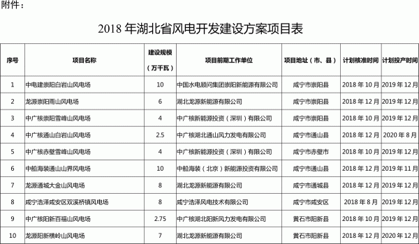                                         
	　　各有关市、州发展改革委(能源局)，国网湖北省电力公司，各有关风电企业：

	　　按照《国家能源局关于进一步完善风电年度开发方案管理工作的通知》(国能新能〔2015〕163号)、《国家能源局关于可再生能源发展“十三五”规划实施的指导意见》(国能发新能〔2017〕31号)、《国家能源局关于发布2018年度风电投资监测预警结果的通知》(国能发新能〔2018〕23号)要求，我局组织编制了2018年湖北省
